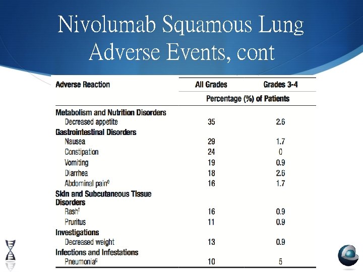 Nivolumab Squamous Lung Adverse Events, cont 11/5/2020 31 