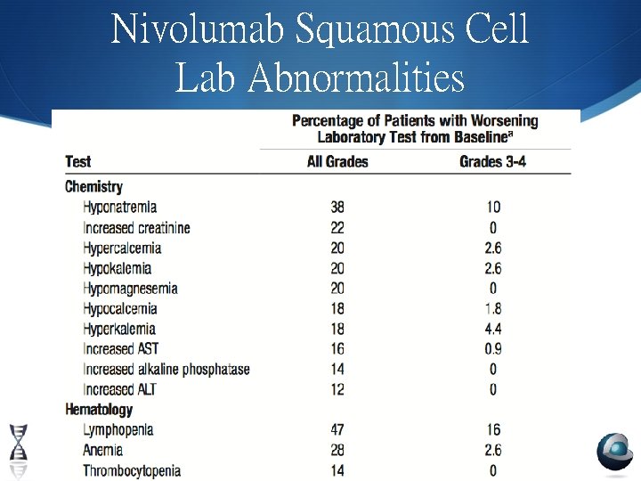 Nivolumab Squamous Cell Lab Abnormalities 11/5/2020 32 