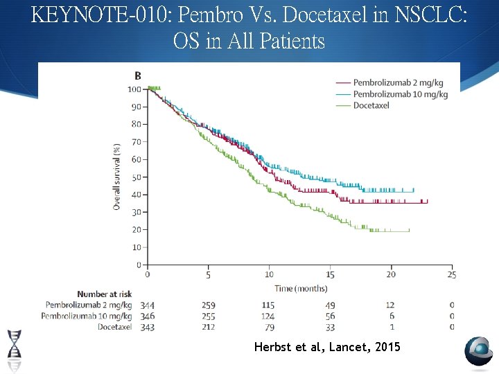 KEYNOTE-010: Pembro Vs. Docetaxel in NSCLC: OS in All Patients Herbst et al, Lancet,