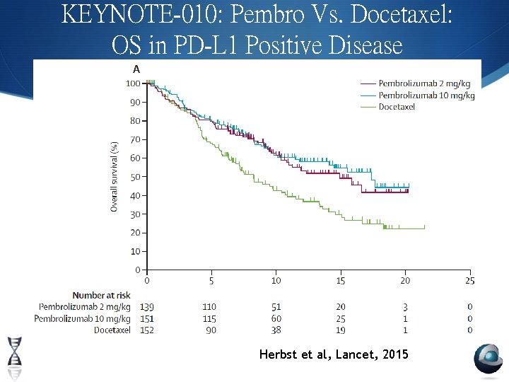 KEYNOTE-010: Pembro Vs. Docetaxel: OS in PD-L 1 Positive Disease Herbst et al, Lancet,