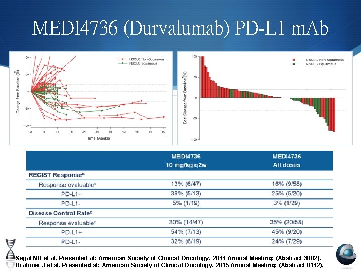 MEDI 4736 (Durvalumab) PD-L 1 m. Ab Segal NH et al. Presented at: American