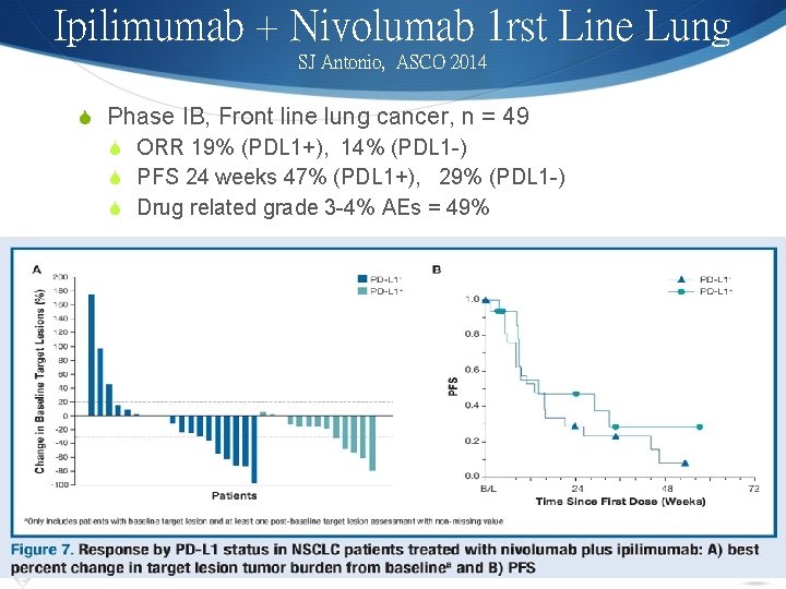 Ipilimumab + Nivolumab 1 rst Line Lung SJ Antonio, ASCO 2014 S Phase IB,