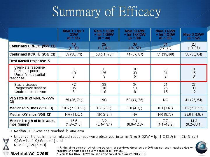 Summary of Efficacy Nivo 1 + Ipi 1 Q 3 W (n = 31)