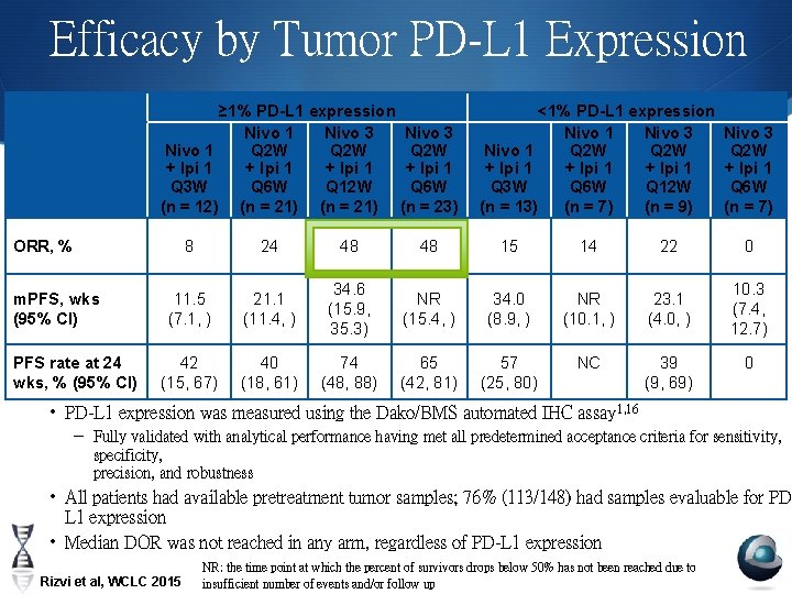 Efficacy by Tumor PD-L 1 Expression ≥ 1% PD-L 1 expression Nivo 1 Nivo