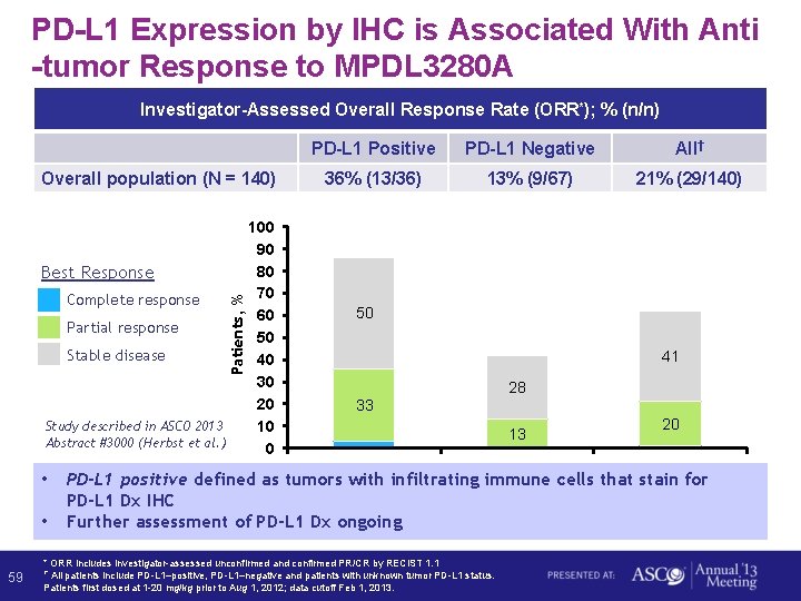 PD-L 1 Expression by IHC is Associated With Anti -tumor Response to MPDL 3280