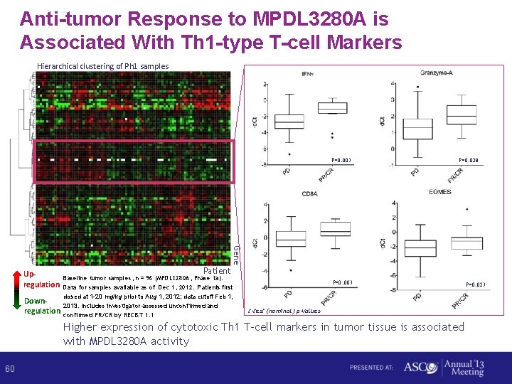 Anti-tumor Response to MPDL 3280 A is Associated With Th 1 -type T-cell Markers