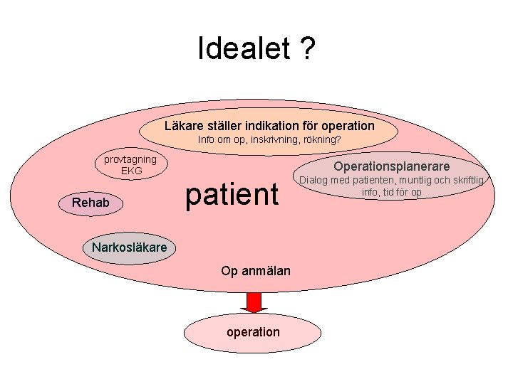 Idealet ? Läkare ställer indikation för operation Info om op, inskrivning, rökning? provtagning EKG