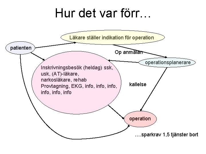 Hur det var förr… Läkare ställer indikation för operation patienten Op anmälan Inskrivningsbesök (heldag)