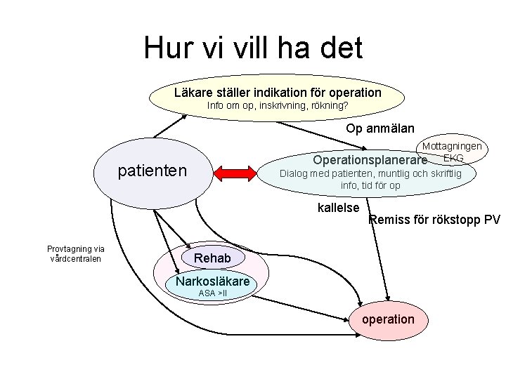 Hur vi vill ha det Läkare ställer indikation för operation Info om op, inskrivning,