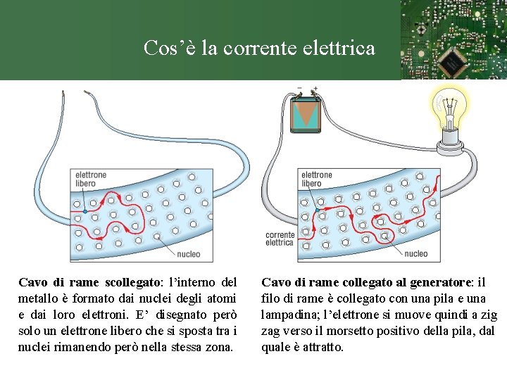 Cos’è la corrente elettrica Cavo di rame scollegato: l’interno del metallo è formato dai