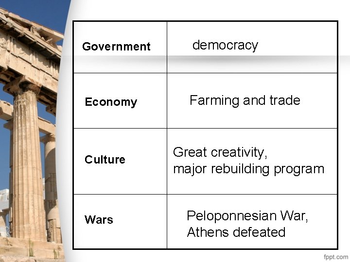 Government democracy Economy Farming and trade Culture Wars Great creativity, major rebuilding program Peloponnesian Government democracy Economy Farming and trade Culture Wars Great creativity, major rebuilding program Peloponnesian