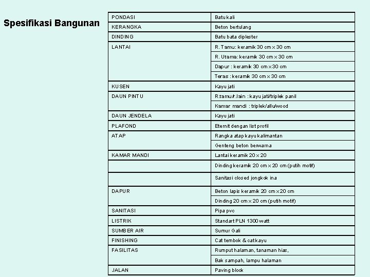 Spesifikasi Bangunan PONDASI Batu kali KERANGKA Beton bertulang DINDING Batu bata diplester LANTAI R.