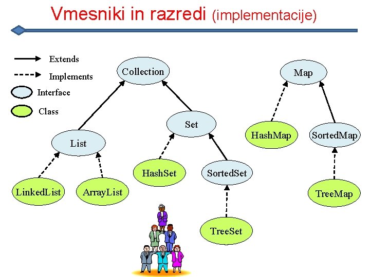 Vmesniki in razredi (implementacije) Extends Implements Collection Map Interface Class Set Hash. Map List
