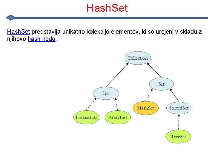 Hash. Set predstavlja unikatno kolekcijo elementov, ki so urejeni v skladu z njihovo hash