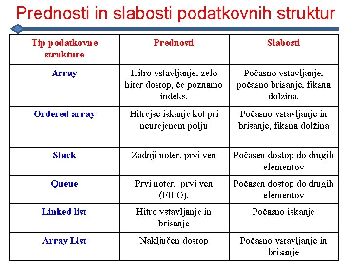 Prednosti in slabosti podatkovnih struktur Tip podatkovne strukture Prednosti Slabosti Array Hitro vstavljanje, zelo