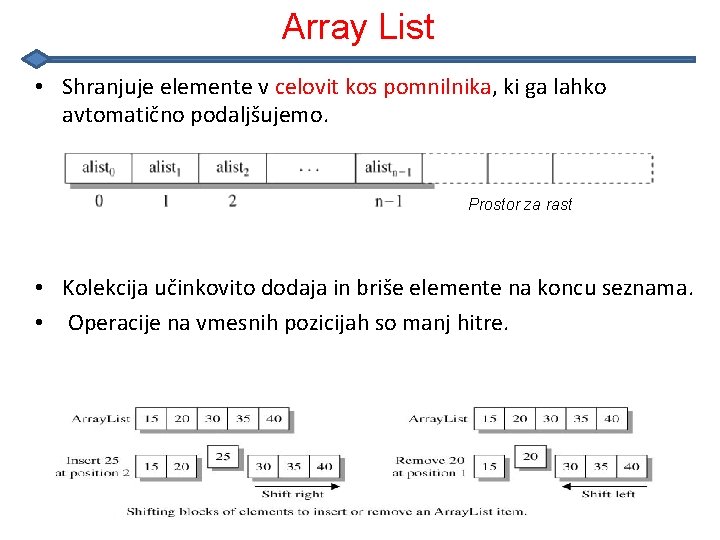 Array List • Shranjuje elemente v celovit kos pomnilnika, ki ga lahko avtomatično podaljšujemo.