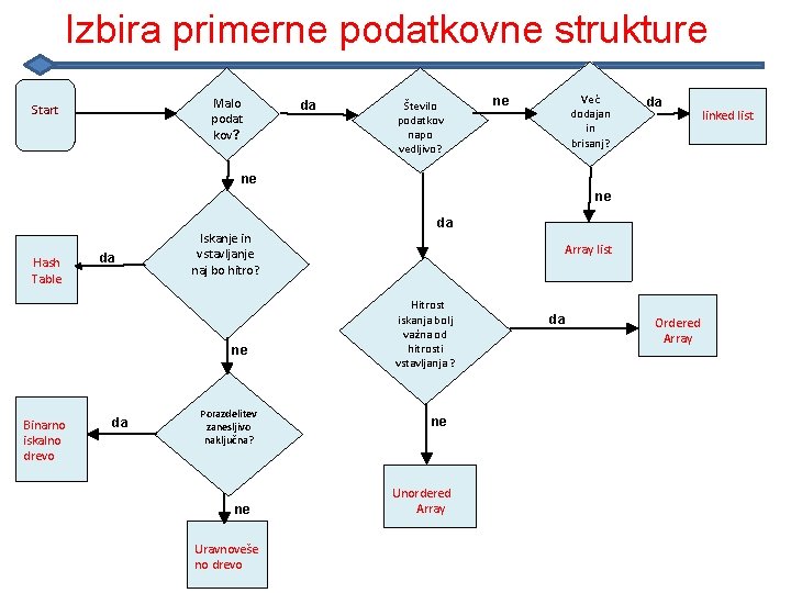 Izbira primerne podatkovne strukture Malo podat kov? Start da Število podatkov napo vedljivo? Več