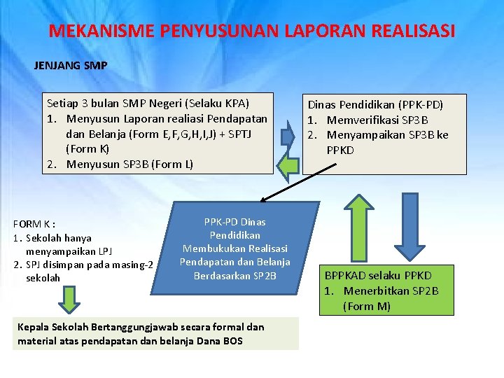 MEKANISME PENYUSUNAN LAPORAN REALISASI JENJANG SMP Setiap 3 bulan SMP Negeri (Selaku KPA) 1.