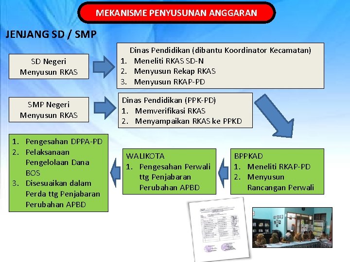 MEKANISME PENYUSUNAN ANGGARAN JENJANG SD / SMP SD Negeri Menyusun RKAS Dinas Pendidikan (dibantu