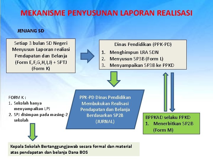 MEKANISME PENYUSUNAN LAPORAN REALISASI JENJANG SD Setiap 3 bulan SD Negeri Menyusun Laporan realiasi