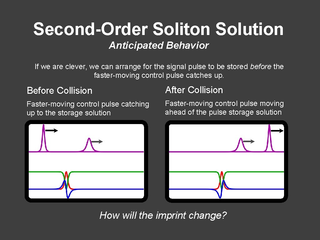 Second-Order Soliton Solution Anticipated Behavior If we are clever, we can arrange for the