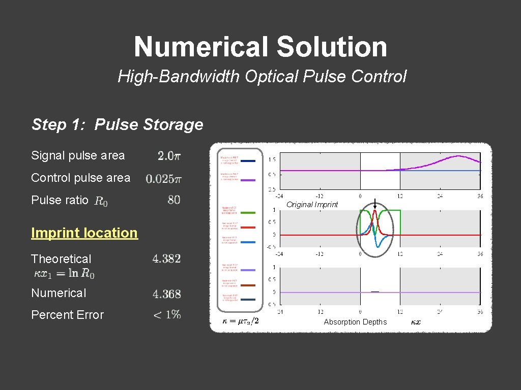 Numerical Solution High-Bandwidth Optical Pulse Control Step 1: Pulse Storage Signal pulse area Control