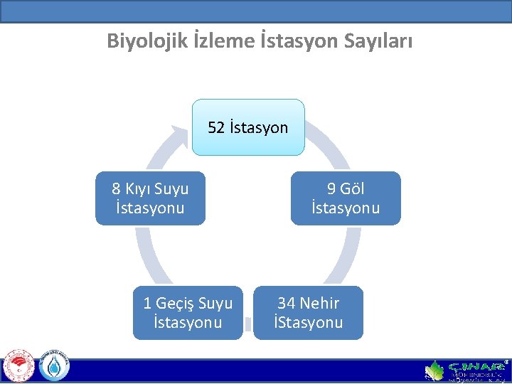 Biyolojik İzleme İstasyon Sayıları 52 İstasyon 8 Kıyı Suyu İstasyonu 1 Geçiş Suyu İstasyonu