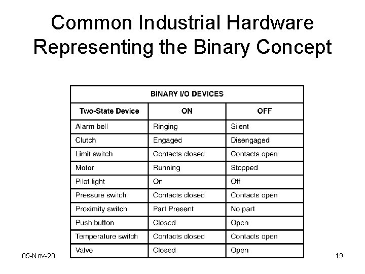 Common Industrial Hardware Representing the Binary Concept 05 -Nov-20 19 