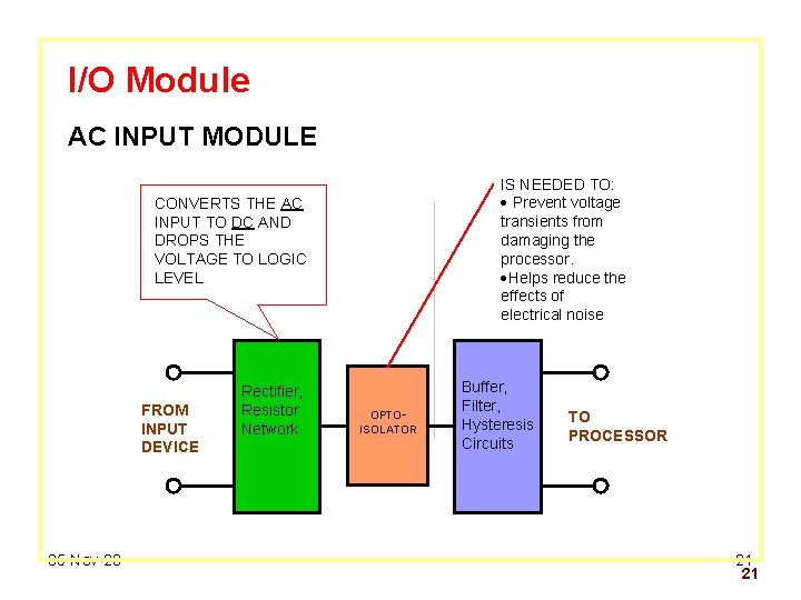 I/O Module AC INPUT MODULE IS NEEDED TO: · Prevent voltage transients from damaging