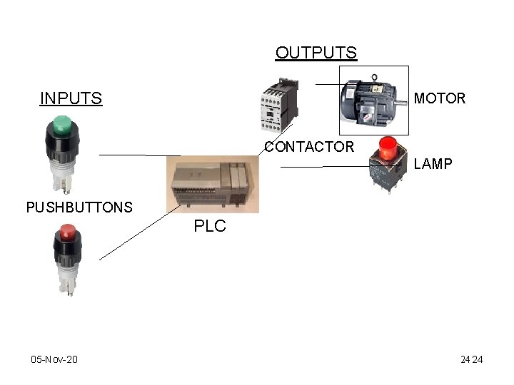 OUTPUTS INPUTS MOTOR CONTACTOR LAMP PUSHBUTTONS PLC 05 -Nov-20 24 24 OUTPUTS INPUTS MOTOR CONTACTOR LAMP PUSHBUTTONS PLC 05 -Nov-20 24 24