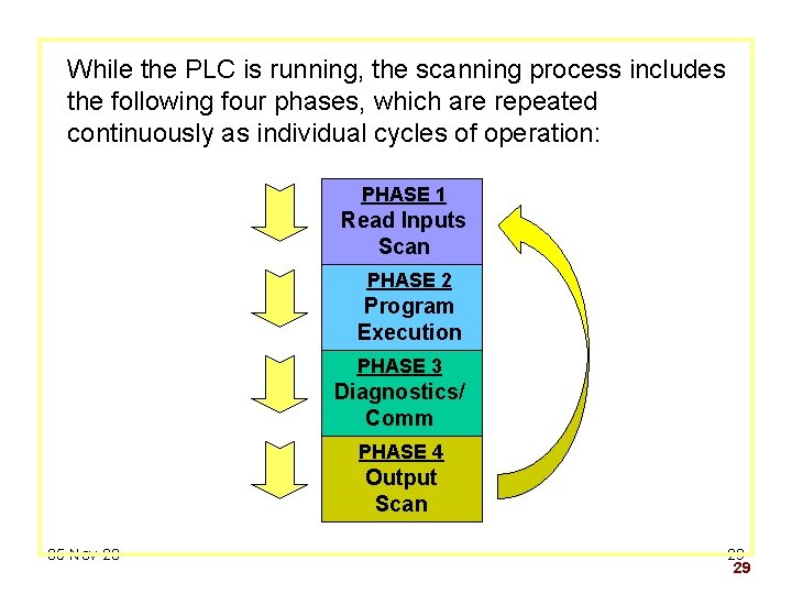 While the PLC is running, the scanning process includes the following four phases, which