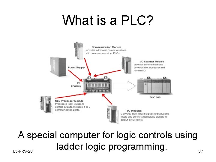 What is a PLC? A special computer for logic controls using ladder logic programming. What is a PLC? A special computer for logic controls using ladder logic programming.