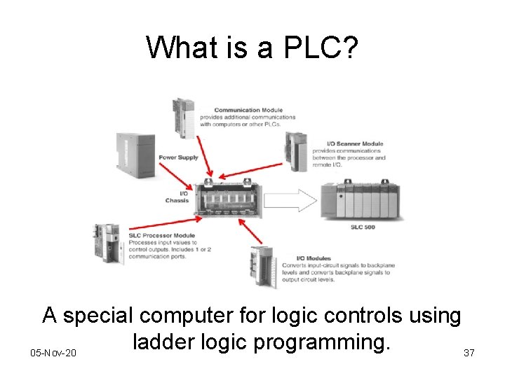 What is a PLC? A special computer for logic controls using ladder logic programming.