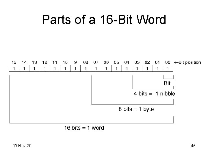 Parts of a 16 -Bit Word 05 -Nov-20 46 