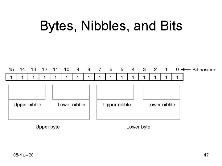 Bytes, Nibbles, and Bits 05 -Nov-20 47 