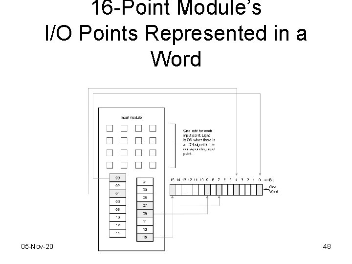 16 -Point Module’s I/O Points Represented in a Word 05 -Nov-20 48 