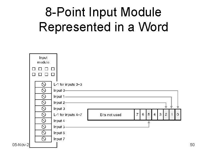 8 -Point Input Module Represented in a Word 05 -Nov-20 50 