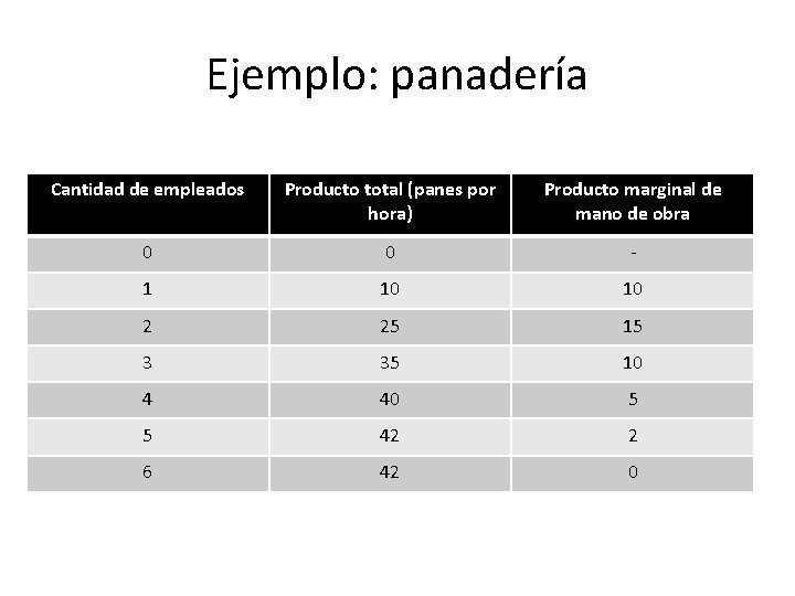 Ejemplo: panadería Cantidad de empleados Producto total (panes por hora) Producto marginal de mano