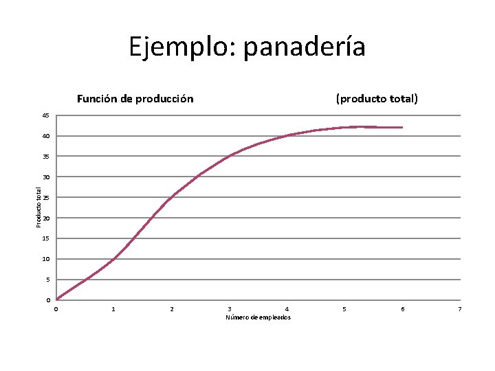 Ejemplo: panadería Función de producción (producto total) 45 40 35 Producto total 30 25