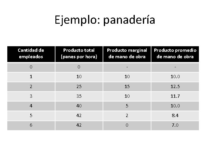 Ejemplo: panadería Cantidad de empleados Producto total (panes por hora) Producto marginal de mano