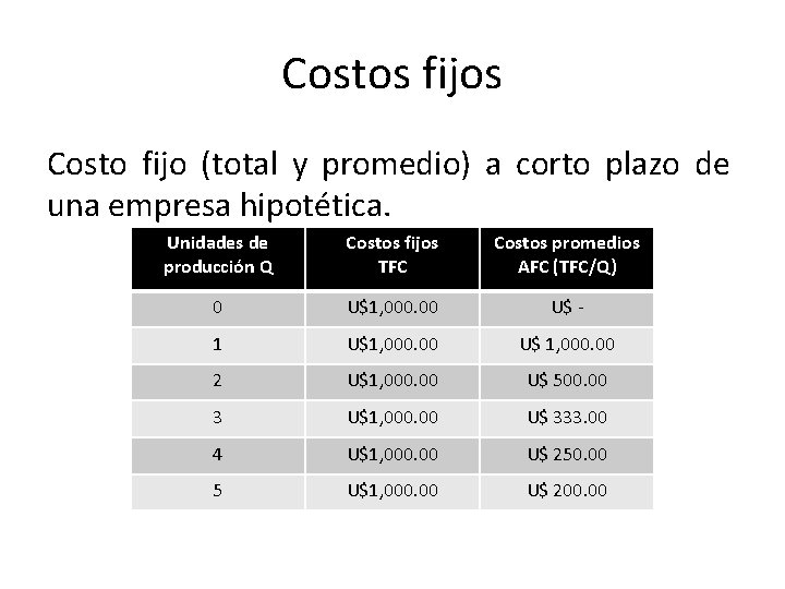 Costos fijos Costo fijo (total y promedio) a corto plazo de una empresa hipotética.