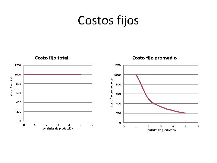 Costos fijos Costo fijo promedio 1200 1000 Costo fijo promedio U$ Costo fijo total