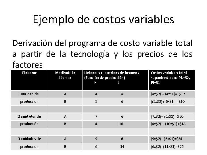 Ejemplo de costos variables Derivación del programa de costo variable total a partir de