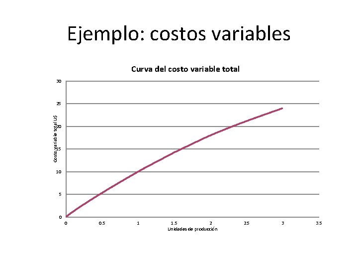 Ejemplo: costos variables Curva del costo variable total 30 Costo variable total U$ 25