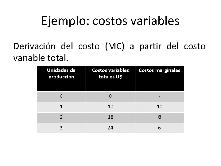 Ejemplo: costos variables Derivación del costo (MC) a partir del costo variable total. Unidades