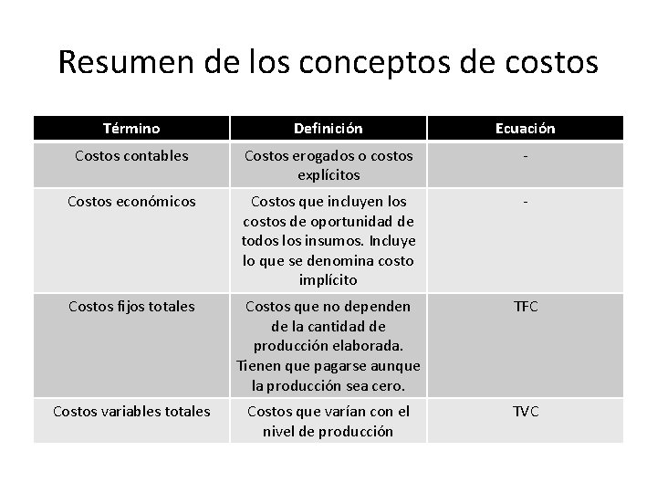 Resumen de los conceptos de costos Término Definición Ecuación Costos contables Costos erogados o