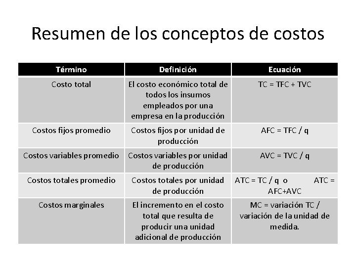 Resumen de los conceptos de costos Término Definición Ecuación Costo total El costo económico