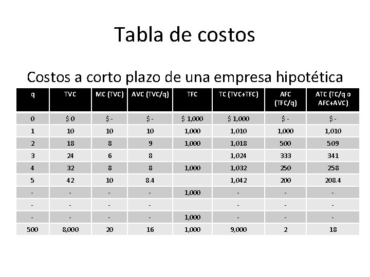 Tabla de costos Costos a corto plazo de una empresa hipotética q TVC MC