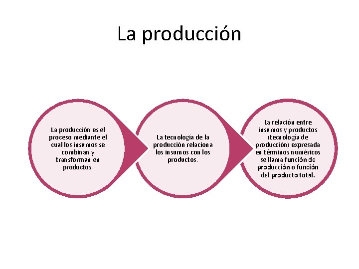 La producción es el proceso mediante el cual los insumos se combinan y transforman