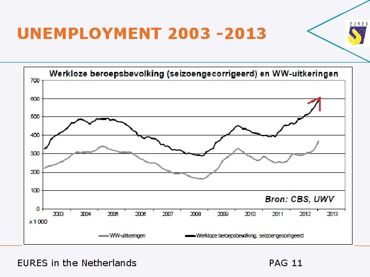 UNEMPLOYMENT 2003 -2013 EURES in the Netherlands PAG 11 